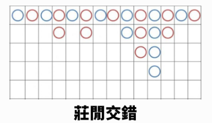莊閒交錯 百家樂破解公式
