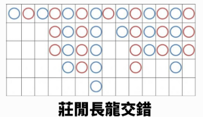 莊閒長龍交錯 百家樂破解公式