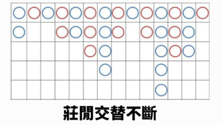 莊閒交替不斷 百家樂破解